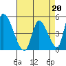 Alameda Creek tide chart for Thursday, April 20, 2023