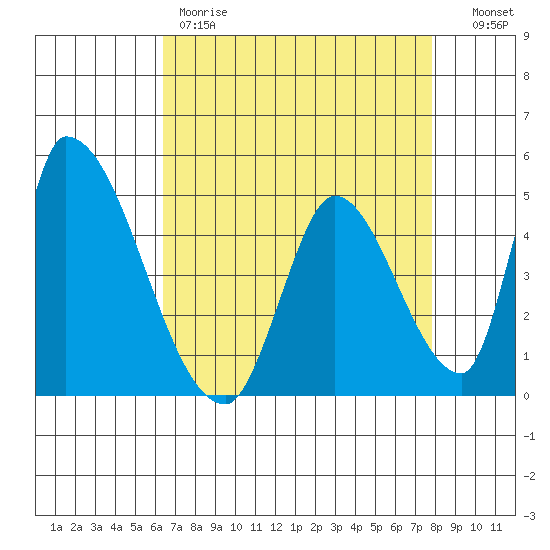 Alameda Creek tide chart for Friday, April 21, 2023