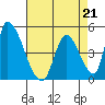 Alameda Creek tide chart for Friday, April 21, 2023