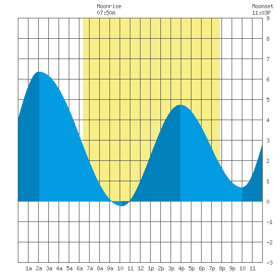 Alameda Creek tide chart for Saturday, April 22, 2023