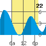 Alameda Creek tide chart for Saturday, April 22, 2023
