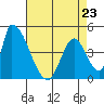 Alameda Creek tide chart for Sunday, April 23, 2023
