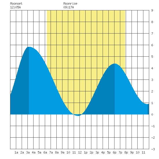 Alameda Creek tide chart for Monday, April 24, 2023