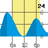 Alameda Creek tide chart for Monday, April 24, 2023