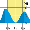 Alameda Creek tide chart for Tuesday, April 25, 2023