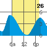 Alameda Creek tide chart for Wednesday, April 26, 2023