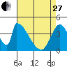 Alameda Creek tide chart for Thursday, April 27, 2023
