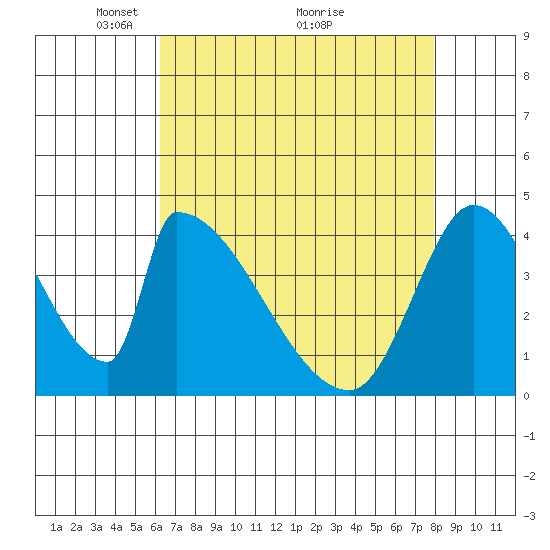 Alameda Creek tide chart for Friday, April 28, 2023