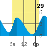 Alameda Creek tide chart for Saturday, April 29, 2023
