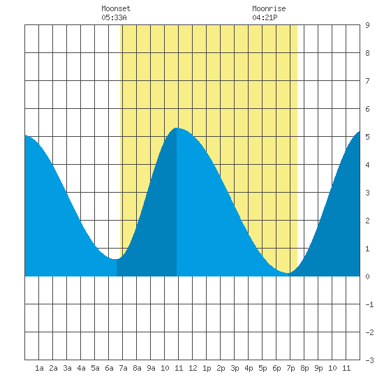 Alameda Creek tide chart for Sunday, April 2, 2023