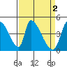 Alameda Creek tide chart for Sunday, April 2, 2023