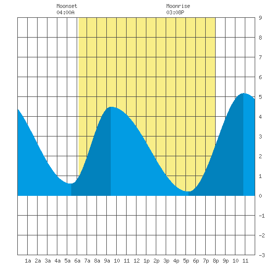 Alameda Creek tide chart for Sunday, April 30, 2023