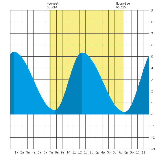 Alameda Creek tide chart for Tuesday, April 4, 2023