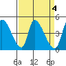 Alameda Creek tide chart for Tuesday, April 4, 2023