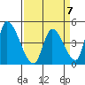 Alameda Creek tide chart for Friday, April 7, 2023