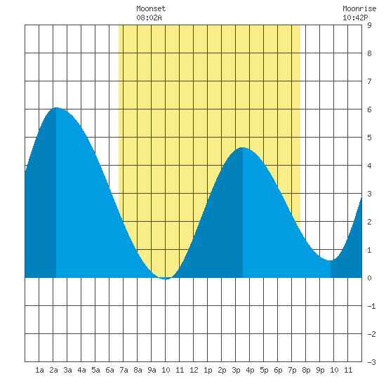 Alameda Creek tide chart for Saturday, April 8, 2023