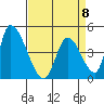 Alameda Creek tide chart for Saturday, April 8, 2023