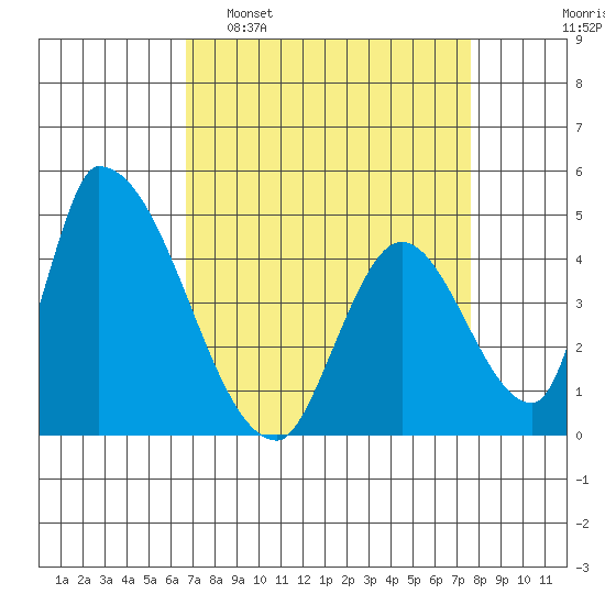Alameda Creek tide chart for Sunday, April 9, 2023