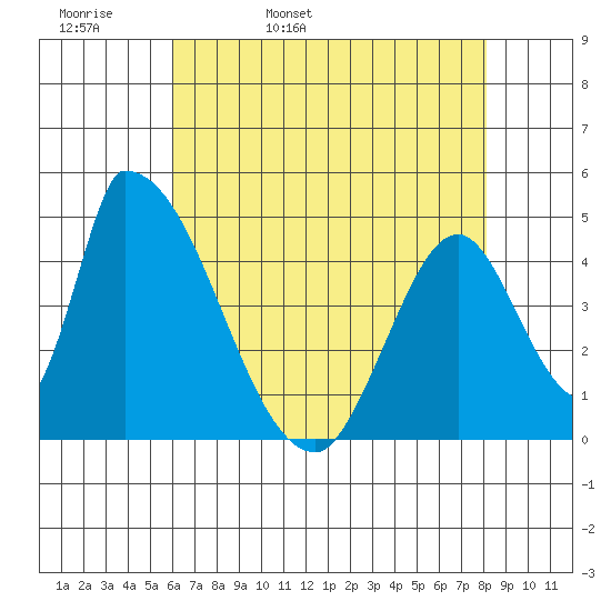 Alameda Creek tide chart for Wednesday, May 10, 2023