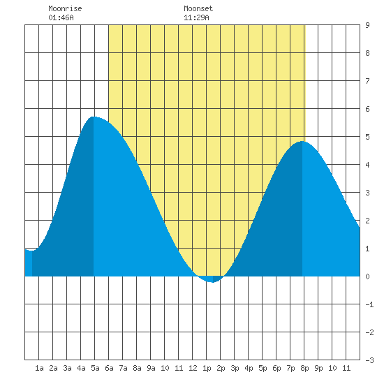 Alameda Creek tide chart for Thursday, May 11, 2023