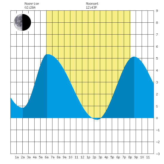 Alameda Creek tide chart for Friday, May 12, 2023