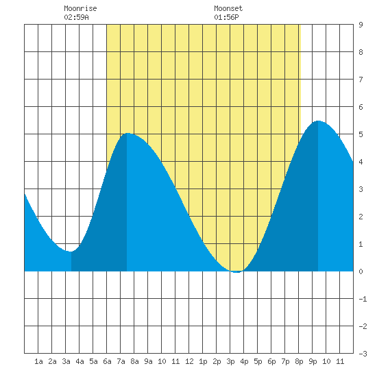 Alameda Creek tide chart for Saturday, May 13, 2023