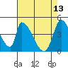 Alameda Creek tide chart for Saturday, May 13, 2023