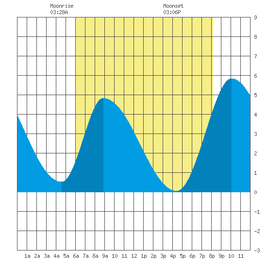 Alameda Creek tide chart for Sunday, May 14, 2023