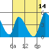 Alameda Creek tide chart for Sunday, May 14, 2023