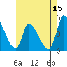 Alameda Creek tide chart for Monday, May 15, 2023