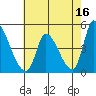 Alameda Creek tide chart for Tuesday, May 16, 2023