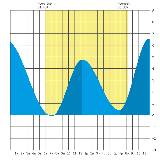 Alameda Creek tide chart for Wednesday, May 17, 2023