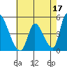 Alameda Creek tide chart for Wednesday, May 17, 2023
