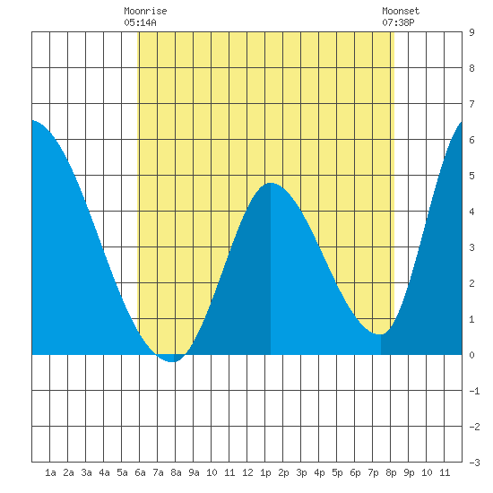 Alameda Creek tide chart for Thursday, May 18, 2023