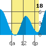 Alameda Creek tide chart for Thursday, May 18, 2023