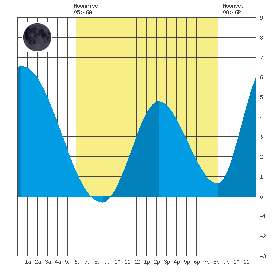 Alameda Creek tide chart for Friday, May 19, 2023