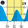 Alameda Creek tide chart for Friday, May 19, 2023