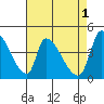 Alameda Creek tide chart for Monday, May 1, 2023