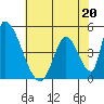 Alameda Creek tide chart for Saturday, May 20, 2023