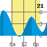 Alameda Creek tide chart for Sunday, May 21, 2023