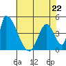 Alameda Creek tide chart for Monday, May 22, 2023