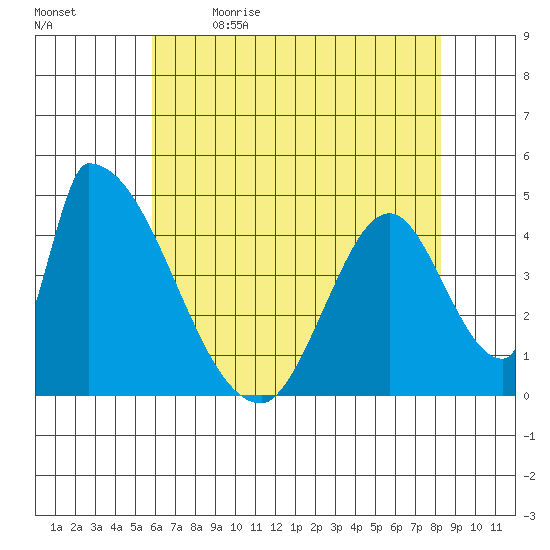 Alameda Creek tide chart for Tuesday, May 23, 2023