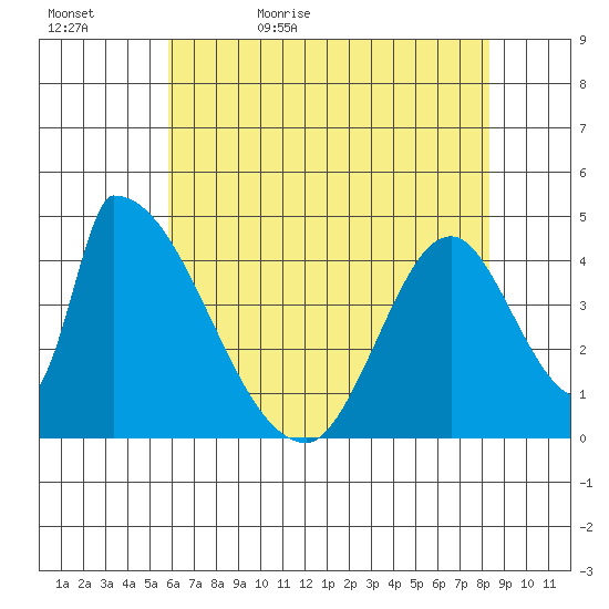 Alameda Creek tide chart for Wednesday, May 24, 2023