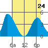 Alameda Creek tide chart for Wednesday, May 24, 2023