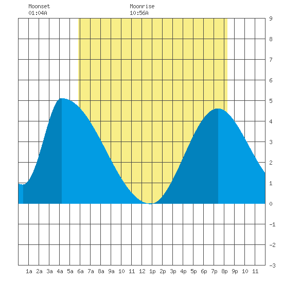 Alameda Creek tide chart for Thursday, May 25, 2023