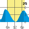Alameda Creek tide chart for Thursday, May 25, 2023