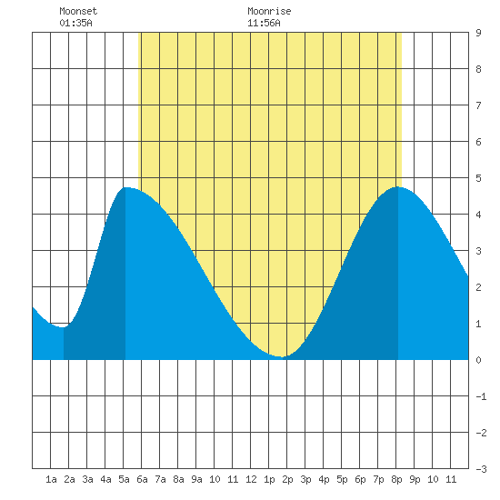 Alameda Creek tide chart for Friday, May 26, 2023