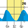 Alameda Creek tide chart for Friday, May 26, 2023