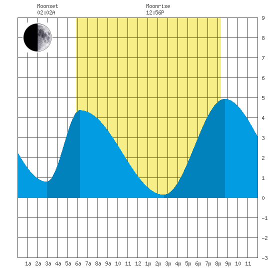 Alameda Creek tide chart for Saturday, May 27, 2023