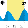 Alameda Creek tide chart for Saturday, May 27, 2023
